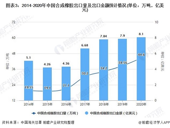 2014-2020年中國合成橡膠出口量及出口金額統(tǒng)計(jì)情況 2014-2020年中國合成橡膠出口量及出口金額統(tǒng)計(jì)情況