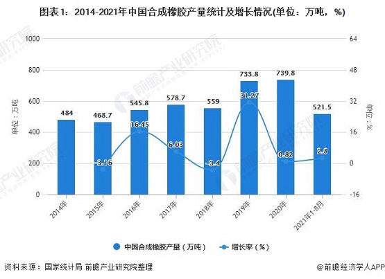 2014-2020年中國合成橡膠產(chǎn)量預(yù)計(jì)及增長情況 2014-2020年中國合成橡膠產(chǎn)量預(yù)計(jì)及增長情況