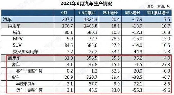 2021年9月份汽車市場最新產銷數據。 2021年9月份汽車市場最新產銷數據。