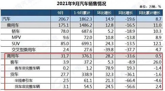 2021年9月份汽車市場最新產銷數據。 2021年9月份汽車市場最新產銷數據。