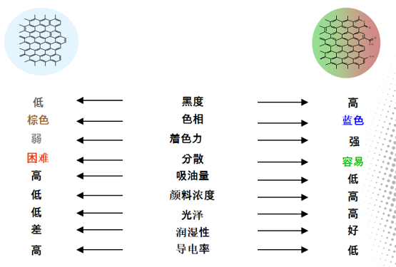 色素炭黑的基本性質