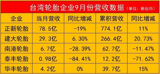 一家暴跌85%!五家輪胎企業營收出爐! 一家暴跌85%!五家輪胎企業營收出爐!