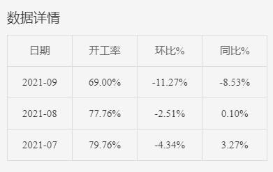 開工率回落 開工率回落