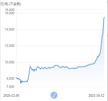期貨高位 期貨高位