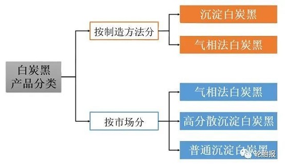 白炭黑的產(chǎn)品分類 白炭黑的產(chǎn)品分類
