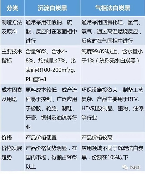 沉淀法白炭黑與氣相法白炭黑比較 沉淀法白炭黑與氣相法白炭黑比較