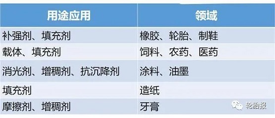 白炭黑按用途分類 白炭黑按用途分類