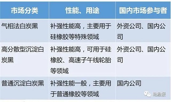 白炭黑按市場分類 白炭黑按市場分類