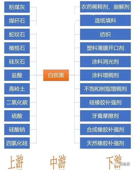 白炭黑產(chǎn)業(yè)鏈 白炭黑產(chǎn)業(yè)鏈