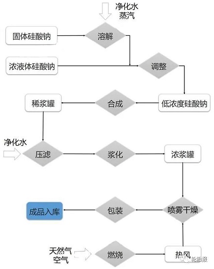 相關工藝流程 相關工藝流程