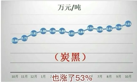 受煤炭價格上漲影響,炭黑價格近一年也漲了53%! 受煤炭價格上漲影響,炭黑價格近一年也漲了53%!