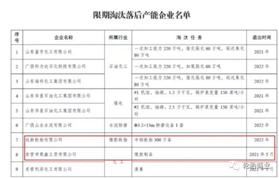東營市發(fā)布了限期淘汰落后產(chǎn)能企業(yè)名單 東營市發(fā)布了限期淘汰落后產(chǎn)能企業(yè)名單