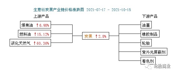 炭黑價(jià)格新高,部分廠家暫停接單 炭黑價(jià)格新高,部分廠家暫停接單