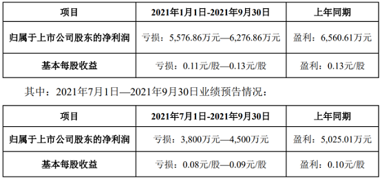 金力泰(或稱(chēng)“公司”)發(fā)布2021年前三季度業(yè)績(jī)預(yù)告 金力泰(或稱(chēng)“公司”)發(fā)布2021年前三季度業(yè)績(jī)預(yù)告