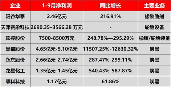 輪胎上游企業相繼發布前三季度業績預告 輪胎上游企業相繼發布前三季度業績預告