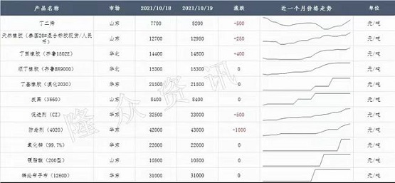 輪胎原材料價格漲了一年! 輪胎原材料價格漲了一年!
