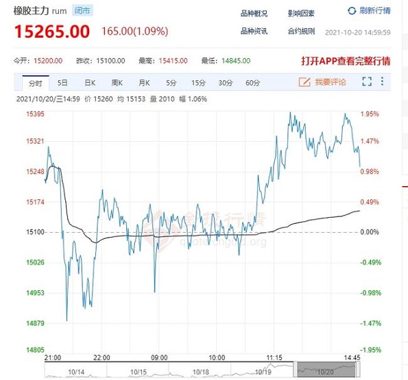天然橡膠15265元/噸 天然橡膠15265元/噸