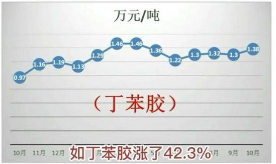 丁苯橡膠近一年漲了42.3% 丁苯橡膠近一年漲了42.3%