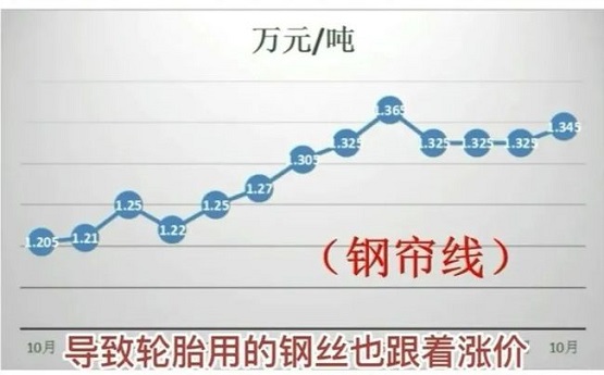 鋼簾線近一年上漲11.62% 鋼簾線近一年上漲11.62%