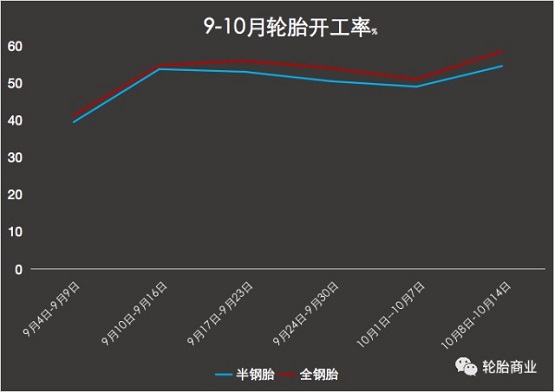 輪胎開工率不到6成 輪胎開工率不到6成
