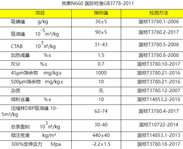 炭黑N660執行標準