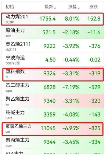 化工等板塊全線飄綠！化工龍頭減產40%！