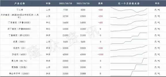 輪胎的橡膠、炭黑、鋼絲等原材料還處于持續(xù)高位 輪胎的橡膠、炭黑、鋼絲等原材料還處于持續(xù)高位