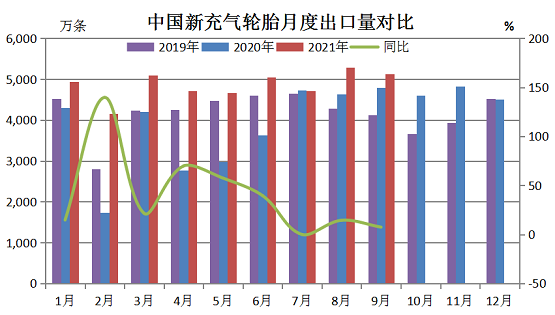 9月份中國(guó)輪胎出口量減少價(jià)格增長(zhǎng) 9月份中國(guó)輪胎出口量減少價(jià)格增長(zhǎng)
