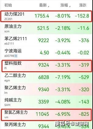 PP,PVC,PE等多種原料全線走跌! PP,PVC,PE等多種原料全線走跌!
