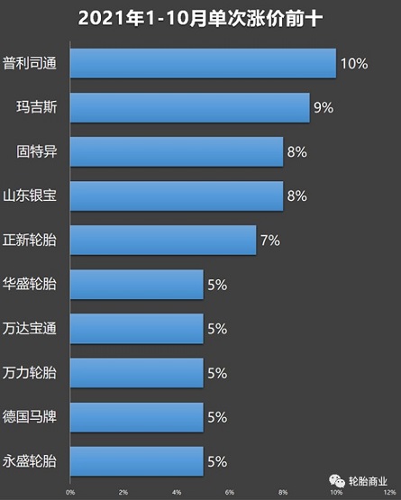 單次漲價幅度排名 單次漲價幅度排名