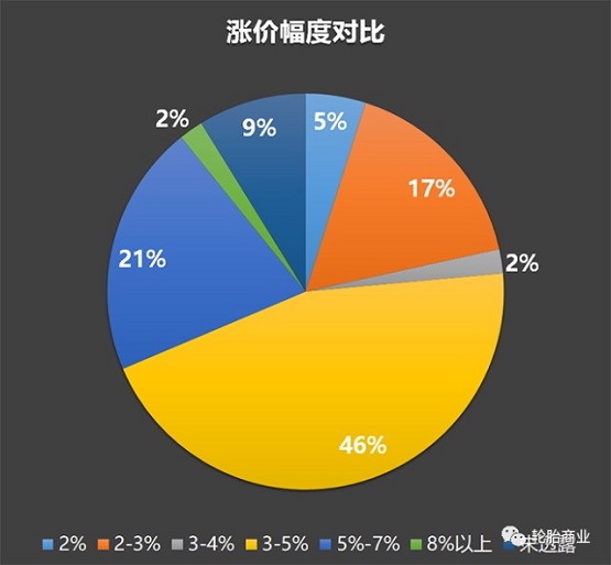 漲價幅度對比 漲價幅度對比