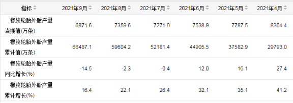 中國(guó)輪胎產(chǎn)量連續(xù)三個(gè)月出現(xiàn)負(fù)增長(zhǎng) 中國(guó)輪胎產(chǎn)量連續(xù)三個(gè)月出現(xiàn)負(fù)增長(zhǎng)