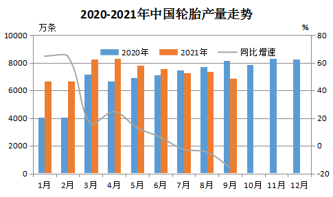 2020年-2021年中國(guó)輪胎產(chǎn)量走勢(shì) 2020年-2021年中國(guó)輪胎產(chǎn)量走勢(shì)