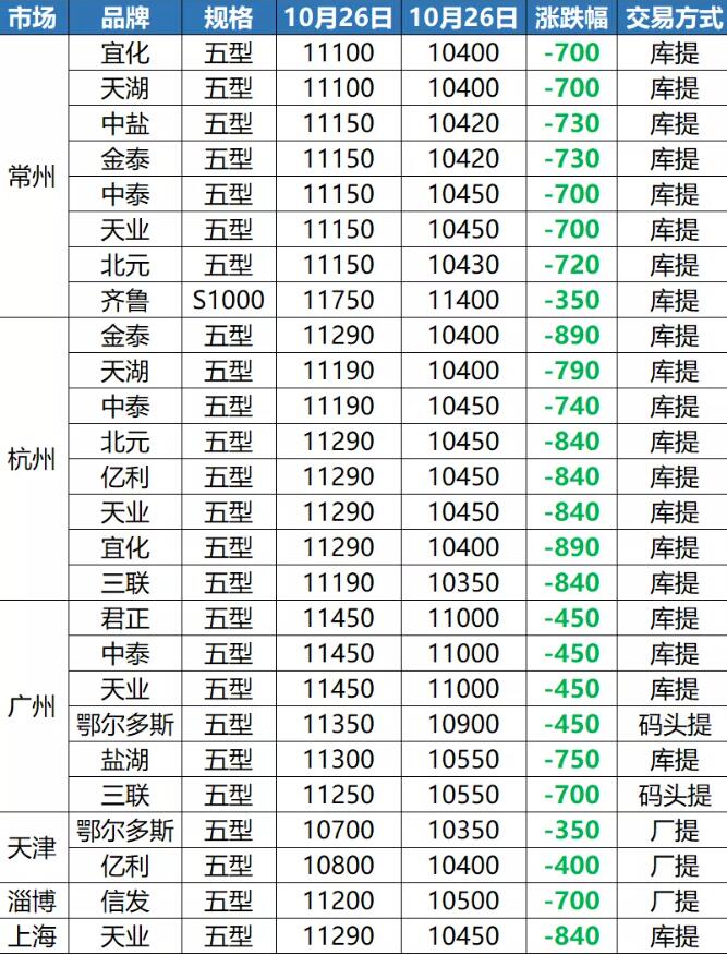 PVC再跌890元,價格逼近1萬大關! PVC再跌890元,價格逼近1萬大關!