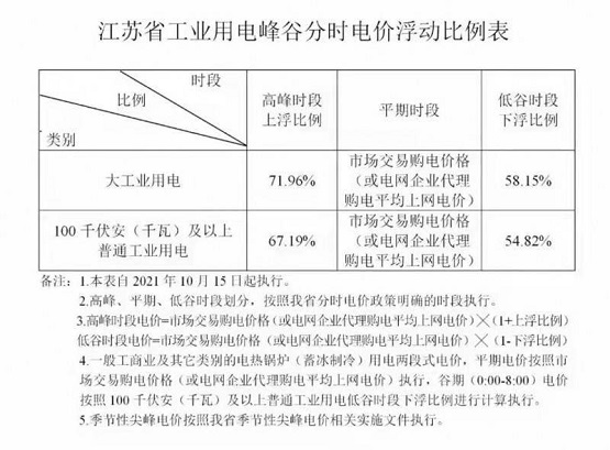 江蘇省對工業用電實行峰谷分時電價浮動 江蘇省對工業用電實行峰谷分時電價浮動