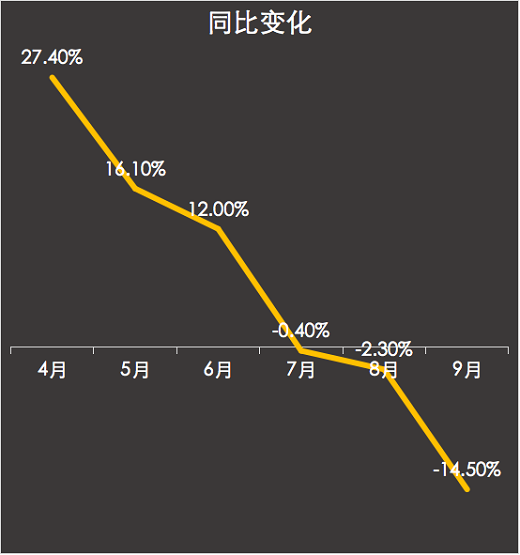 同比變化 同比變化