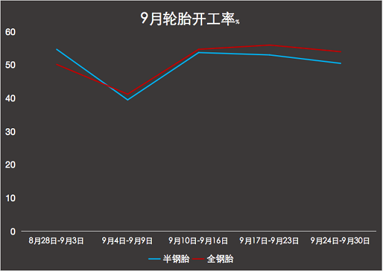 9月開工率 9月開工率