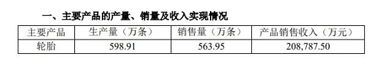 主要產品產量、銷量及收入