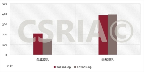 圖3 2021年1~9月我國合成膠乳、天然膠乳進口概況 圖3 2021年1~9月我國合成膠乳、天然膠乳進口概況