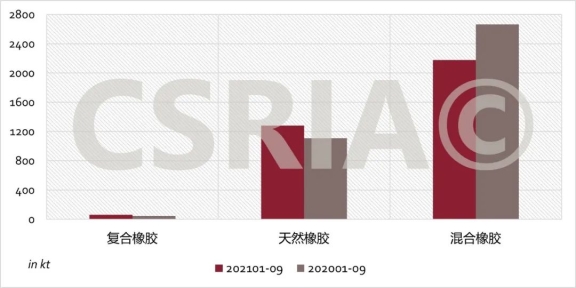 圖4 2021年1~9月我國復合橡膠、天然橡膠、混合橡膠進口概況 圖4 2021年1~9月我國復合橡膠、天然橡膠、混合橡膠進口概況