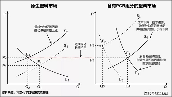 廢塑料再生利用率提高空間巨大,其中化學回收法有巨大的增長空間 廢塑料再生利用率提高空間巨大,其中化學回收法有巨大的增長空間