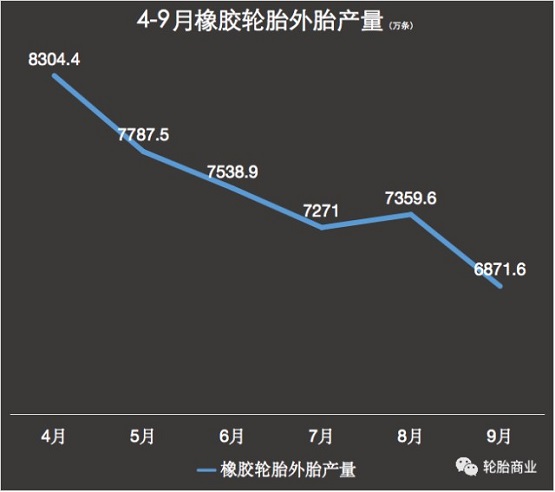 4-9月橡膠輪胎外胎產量 4-9月橡膠輪胎外胎產量