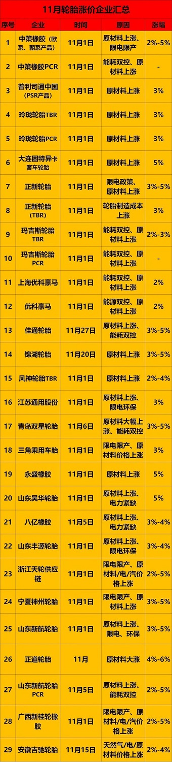 11輪胎漲價匯總1 11輪胎漲價匯總1