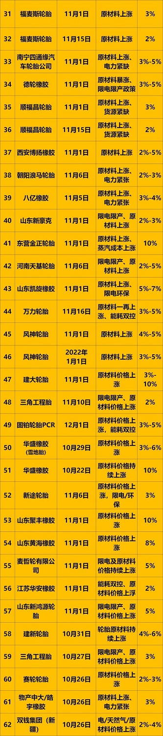11漲價匯總3 11漲價匯總3