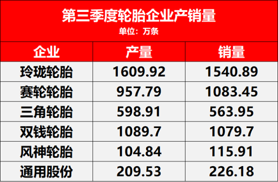 第三季度企業賣了多少輪胎 第三季度企業賣了多少輪胎