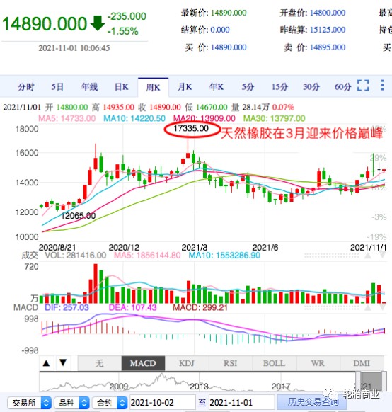 橡膠漲價 橡膠漲價