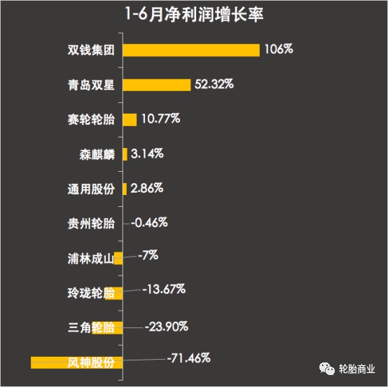 1-6輪胎凈利潤增長率 1-6輪胎凈利潤增長率