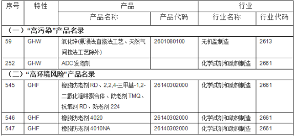 高污染、高環(huán)境風(fēng)險1 高污染、高環(huán)境風(fēng)險1