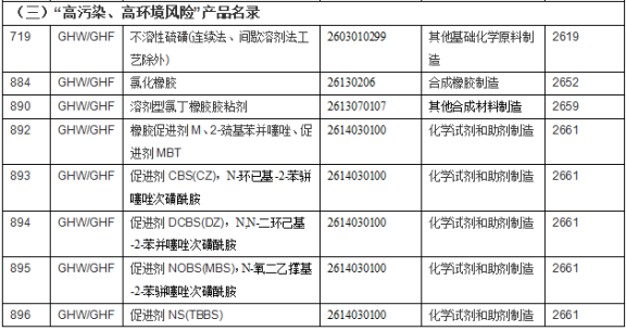 高污染、高環(huán)境風(fēng)險2 高污染、高環(huán)境風(fēng)險2