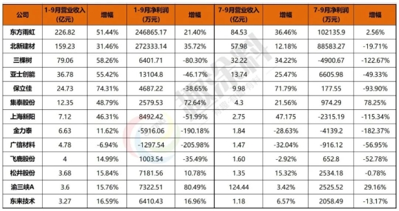 13家涂企2021年前三季度營業收入 13家涂企2021年前三季度營業收入